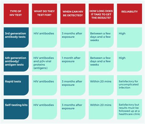 Facts About Doing An At Home Hiv Test