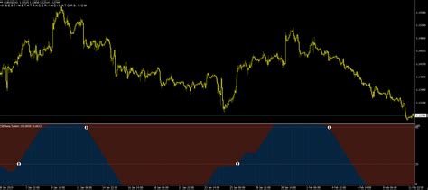 Trend Reversal Indicator Best Forex