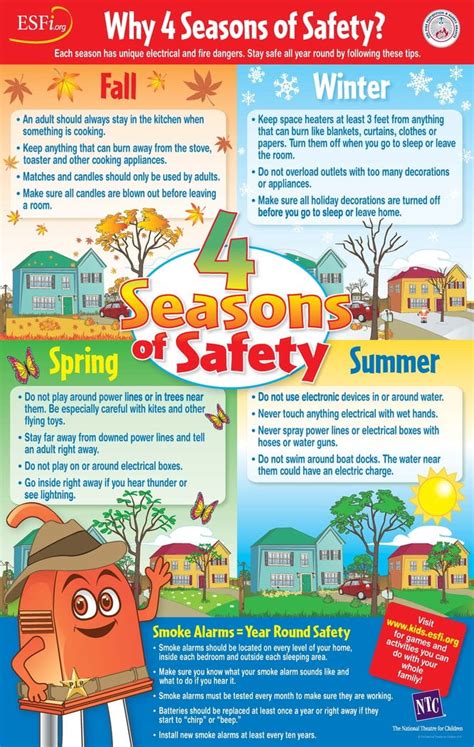 4 Seasons Of Safety Classroom Poster Electrical Safety Foundation