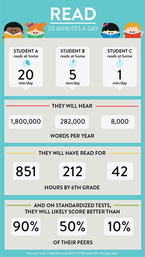 Benefits Of Reading 20 Minutes A Day Chart Chart Walls