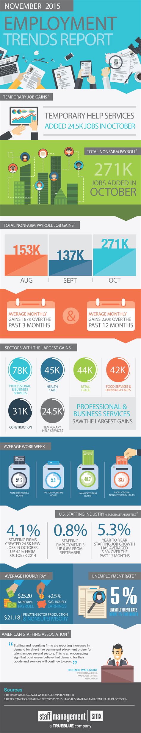 November 2015 Employment Trends Report Infographic