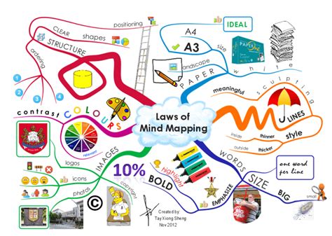 Arts And Entertainment Mind Map And Online Cultural Experiences By