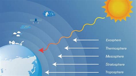 Lapisan Atmosfer Bumi Berikut Penjelasan Lengkapnya