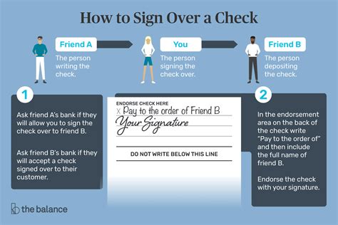 Properly endorsing a check on the back will sign over the funds. How to Sign a Check Over to Somebody Else - Issues