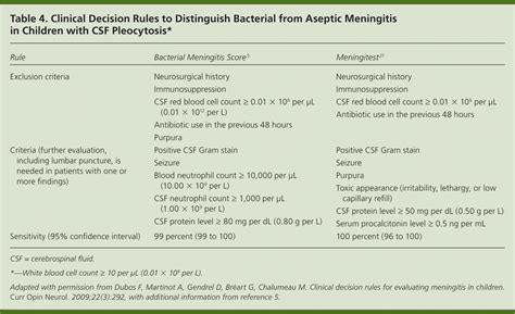 Diagnosis Initial Management And Prevention Of Meningitis Aafp
