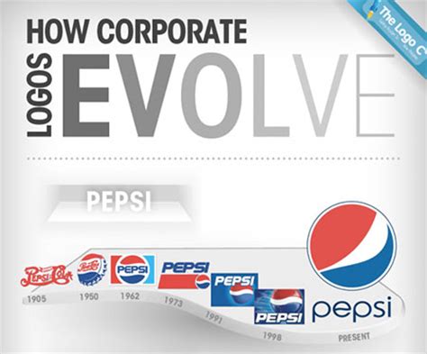 Through the years, it has progressed in its service and in design. How 12 Famous Company Logos Have Evolved Over Time - TechEBlog