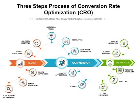 Three Steps Process Of Conversion Rate Optimization Cro Powerpoint