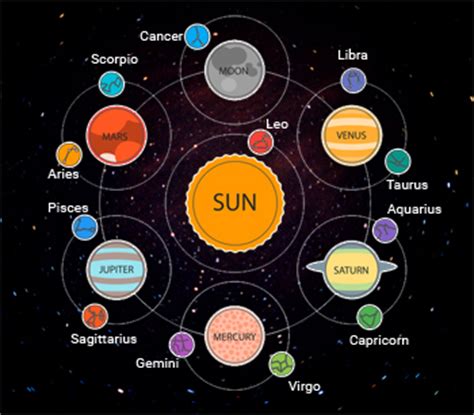 A horoscope is a chart or diagram representing the positions of the sun, moon, and planets, the astrological aspects, and sensitive angles at the time of an event, such as the moment of a person's birth. Horoscope - What is Horoscope?