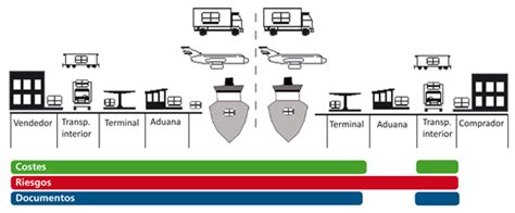 Incoterms Dap