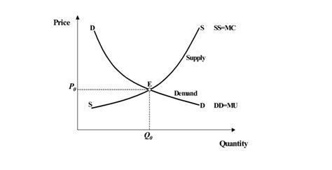 Td stand for demand and s for supply. Supply (SS) and Demand Curve (DD): Market equilibrium ...