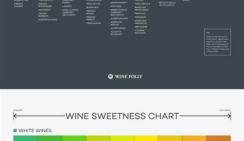 white wine sweet to dry chart