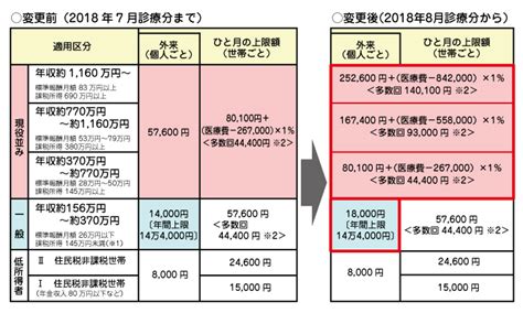 【社保情報】70歳以上の高額療養費の上限が8月から変更になります | 東京保険医協会