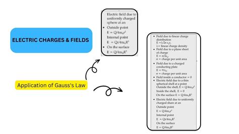 Cbse Electric Charges And Fields Class 12 Mind Map For Chapter 1 Of