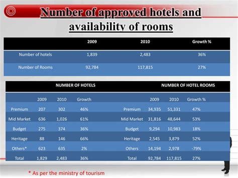 Challenges Faced By Indian Hotels