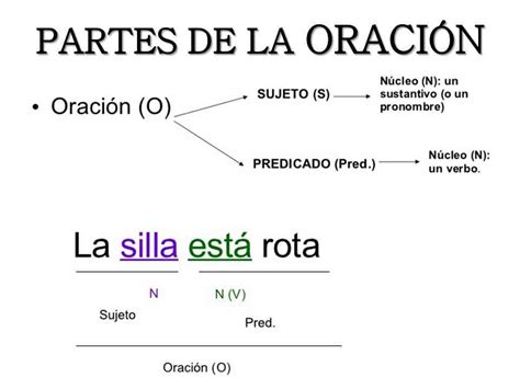 La Oración Y Sus Elementos