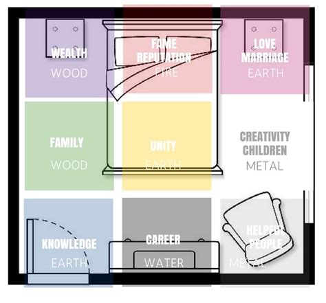 Find feng shui bagua now! Bedroom Feng Shui Map - Family Magazine