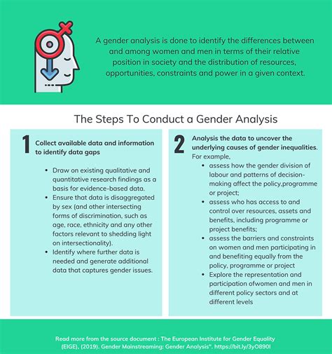 Steps To Conduct A Gender Analysis