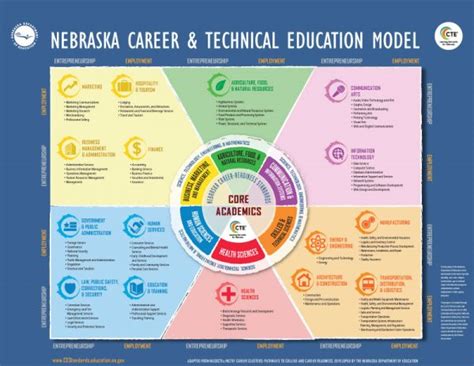 What Is My Career Cluster Decide Your Career Which Path Should You