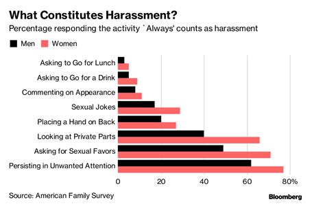 Sexual Harassment In Workplace Is Seen Quite Differently By Men Women Crains Cleveland Business