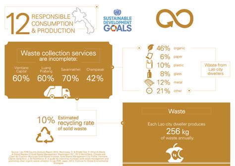 The un has identified 11 targets and 13 indicators for establishing progress in sdg 12. United Nations Lao PDR - SDG 12: Responsible consumption ...