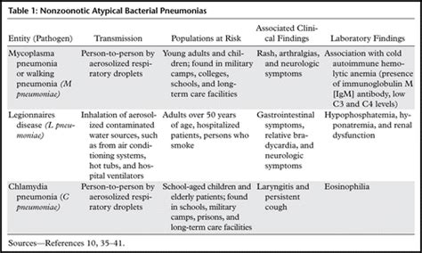 Atypical Pneumonia Definition Causes And Imaging Features Radiographics