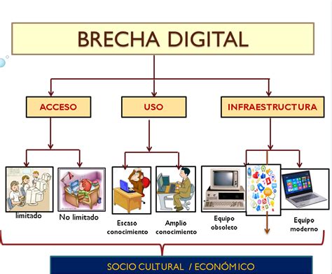 Brecha Digital A Qu Llamamos Brecha Digital