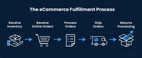 Ecommerce Fulfillment Definition Process How To Optimize