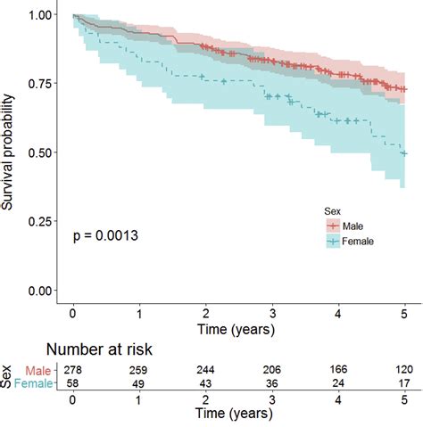 Sex As An Independent Risk Factor For Long Term Survival After Endovascular Aneurysm Repair