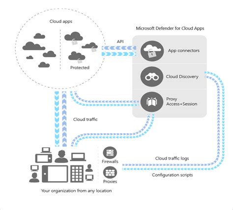 What Is Defender For Cloud Apps Microsoft Learn