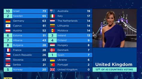 The contest will be held in rotterdam, the netherlands. Eurovision 2018 | Real Grand Final Voting - YouTube