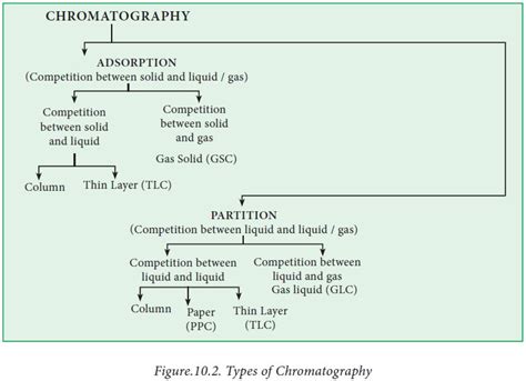 Types Of Chromatography