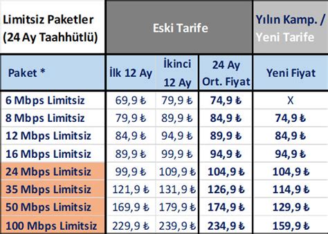 Türk Telekom limitsiz internet paketleri yenilendi Teknoloji Haberleri