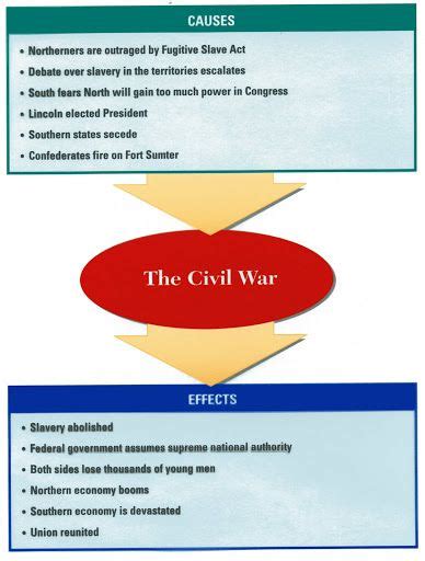 Causes Of The American Civil War Uk Essays