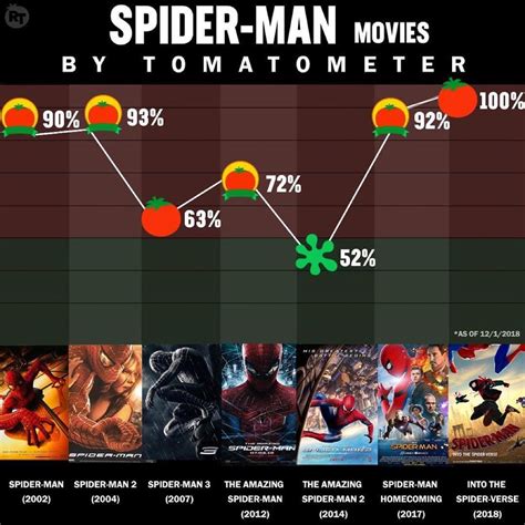 What Is The Highest Rated Marvel Movie On Rotten Tomatoes / All 23 Mcu