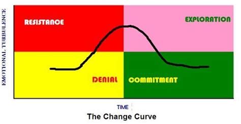 The Four Stages Of A Change Curve