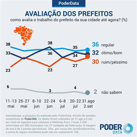 Avalia O Do Trabalho Dos Prefeitos Divide Brasileiros Mostra Poderdata