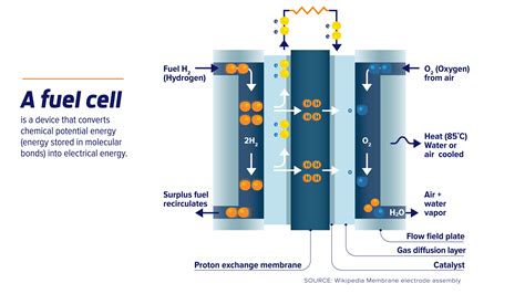 About Fuel Cells Chfca