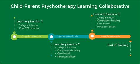 Learning Collaboratives Child Parent Psychotherapy