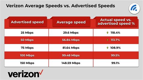 Verizon Fios Internet Speed Test Welcomelasopa