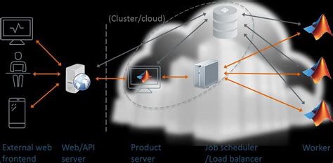 The Architecture Of The Cloud Based Collaboration Platform Download