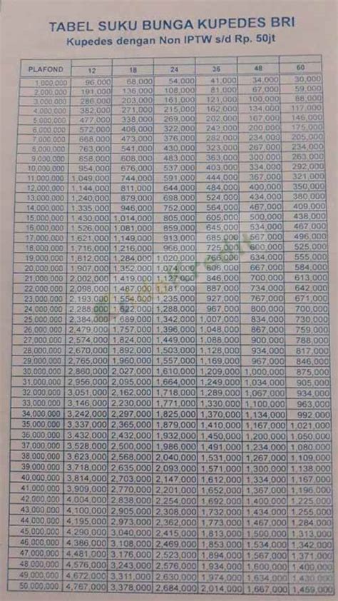 Pinjaman kur bri 2021 perihal bunga, syarat, tabel angsuraan, kredit usaha bunga 7% setahun efektif, limit 500 juta. Tabel Pinjaman Kupedes Bri 400 Juta / Tabel Pinjaman Bank ...