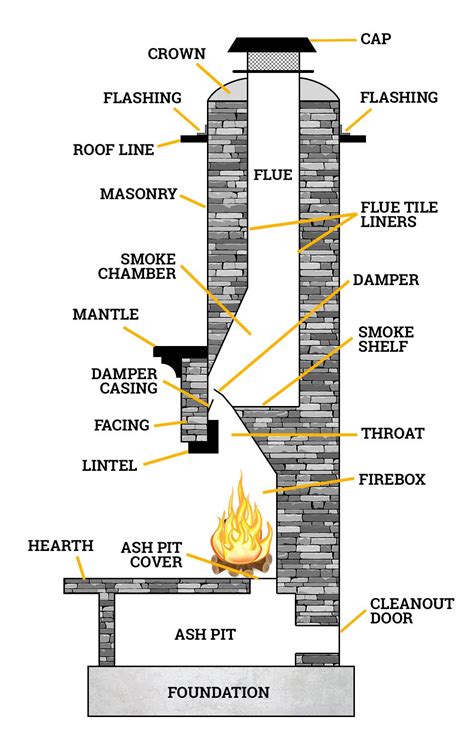 Chimney Diagram Sootmaster Chimney Design Outdoor Fireplace Plans