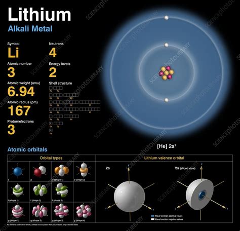 Lithium Atomic Structure Stock Image C0183684 Science Photo Library