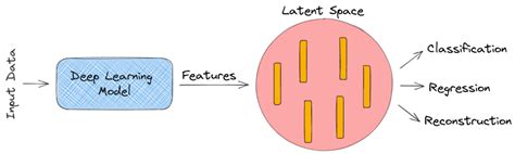 Latent Space In Deep Learning Baeldung On Computer Science
