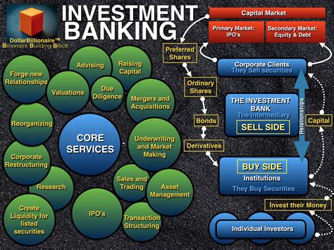 Most importantly, investment banks being 'banks', they also provide loans or money. Investment Banking | Definition Of Investment Banking ...