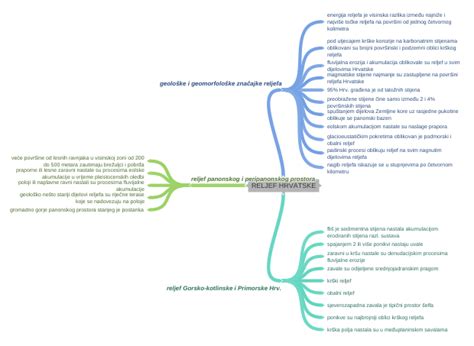 Reljef Hrvatske Coggle Diagram