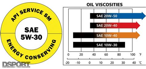 Engine Oil Weight Chart