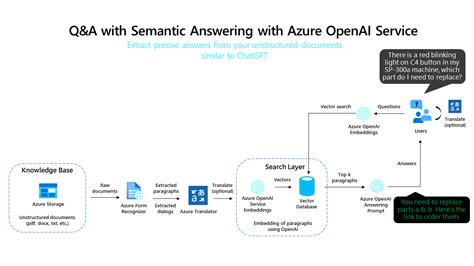 Azure Semantic Search Demo Image To U