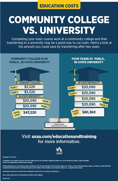 Difference Between A University And A Community College University Poin