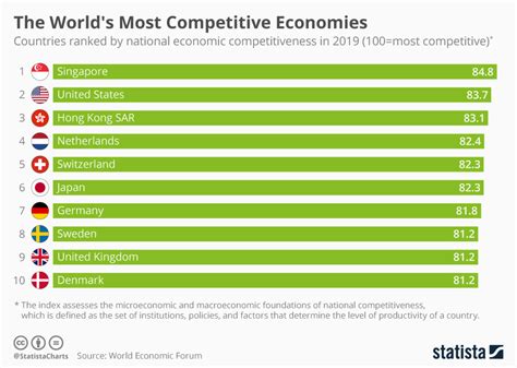 Chart The Worlds Most Competitive Economies Statista